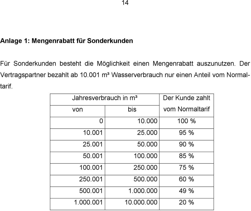 Jahresverbrauch in m³ Der Kunde zahlt von bis vom Normaltarif 0 10.000 100 % 10.001 25.000 95 % 25.001 50.