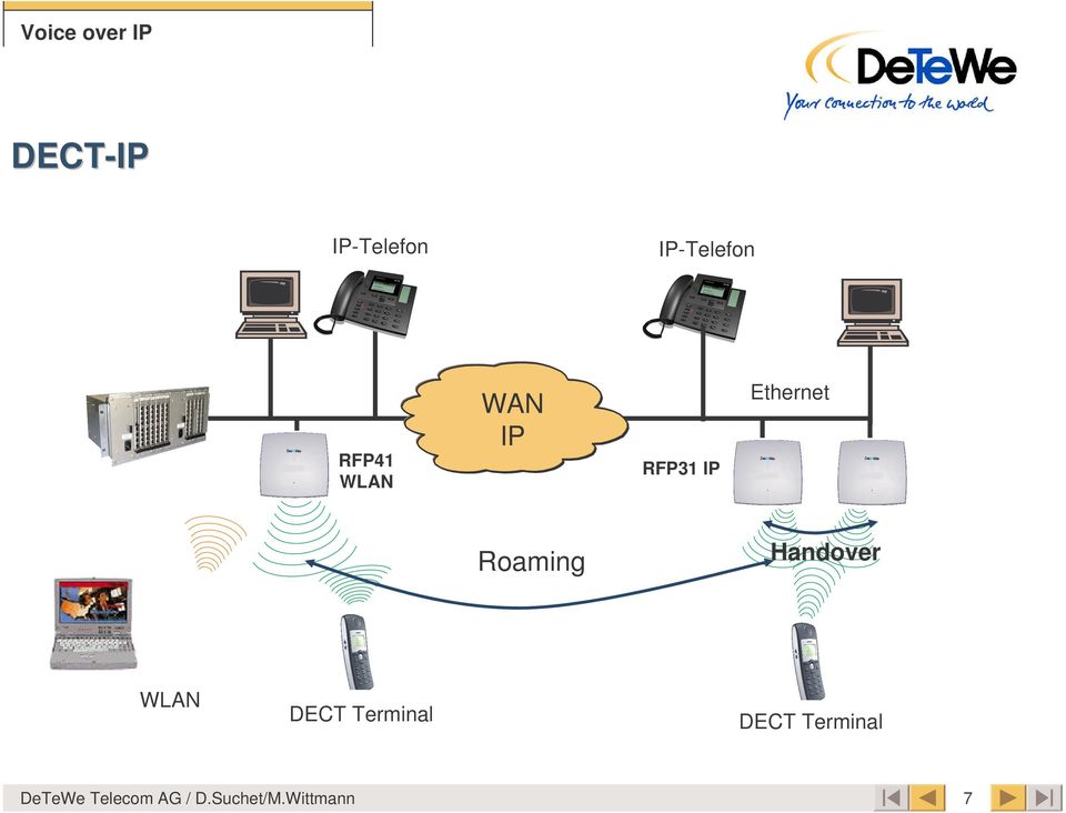 IP Roaming W DECT Terminal DeTeWe Telecom