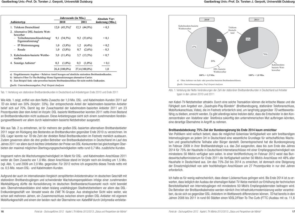 DSL- und Kabelmodem-Kunden 2011 auf TD ein Anteil von 30% (Vorjahr: 33%). Der entsprechende Anteil der kabelmodem-basierten Anbieter belief sich auf 70%.