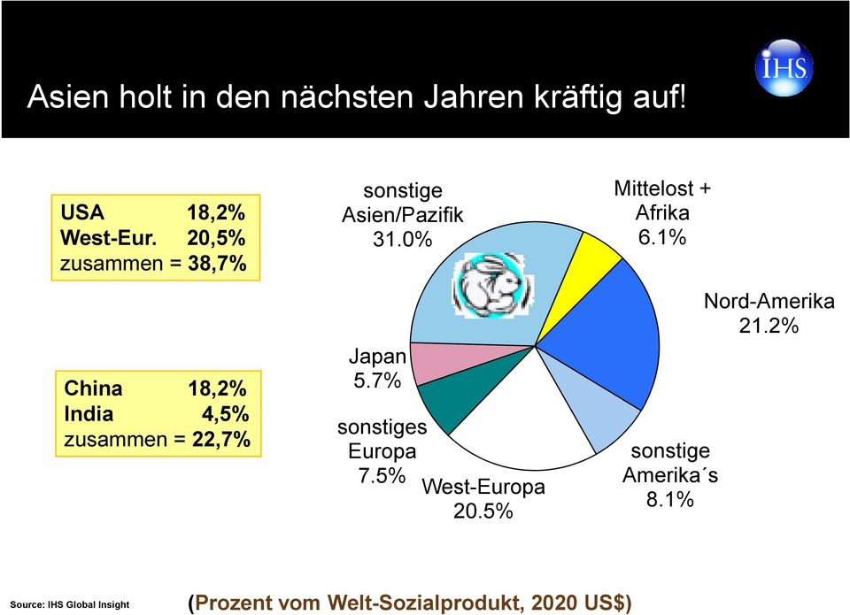 31.0% Japan 5.7% sonstiges Europa 7.5% West-Europa 20.5% Mittelost + Afrika 6.