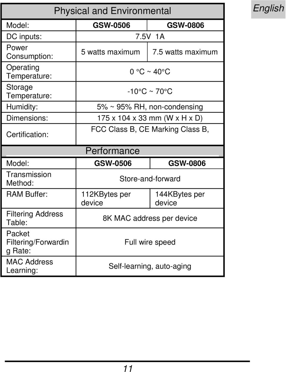 5 watts maximum 0 C ~ 40 C -10 C ~ 70 C 5% ~ 95% RH, non-condensing Dimensions: 175 x 104 x 33 mm (W x H x D) Certification: FCC Class B, CE Marking