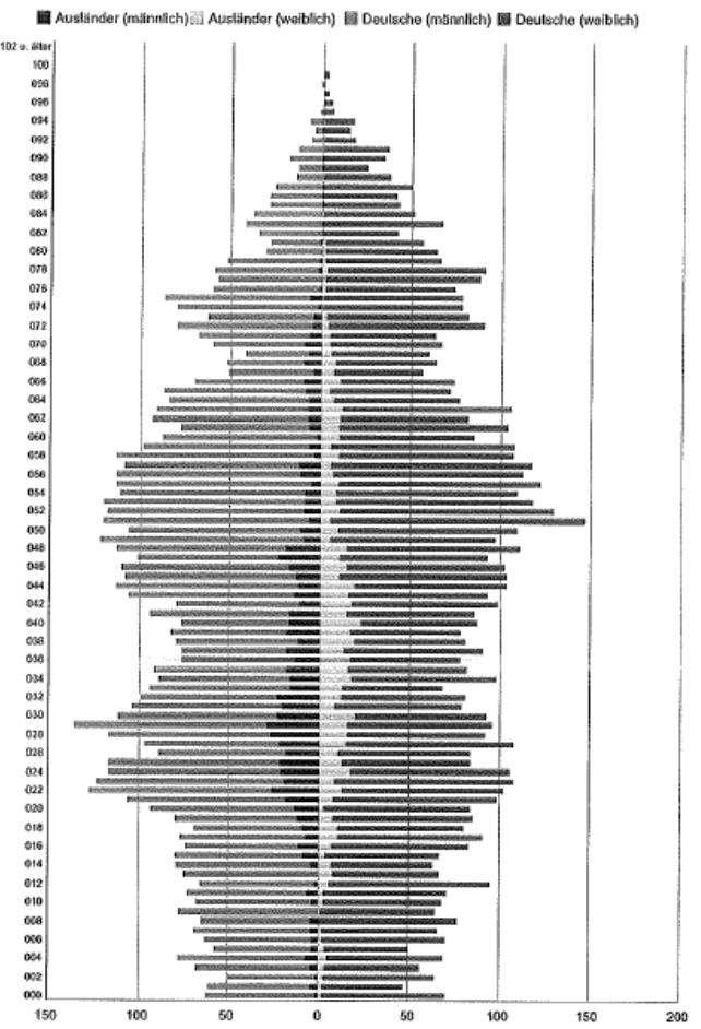 Bevölkerungspyramide (Stichtag 30.06.2014) Männlich insgesamt: 7.