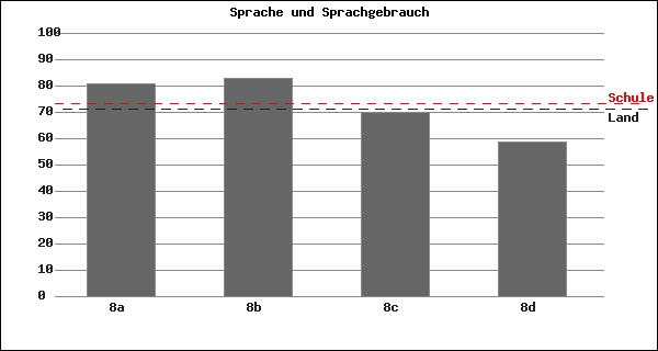 1.3 Ergebnisse im Kompetenzbereich Sprache und Sprachgebrauch In der Abbildung 5 können Sie das Ergebnis Ihrer Schule und der einzelnen Klassen mit dem entsprechenden Landeswert in Schleswig-Holstein