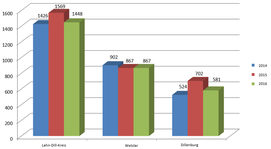 Hier die regionalen Daten (in Klammern Veränderung gegenüber 2014/2015): Wetzlar: Dillenburg: 867 gemeldete Stellen (keine Veränderung) 581 gemeldete Stellen (Minus 121 Stellen oder -17,2 Prozent)