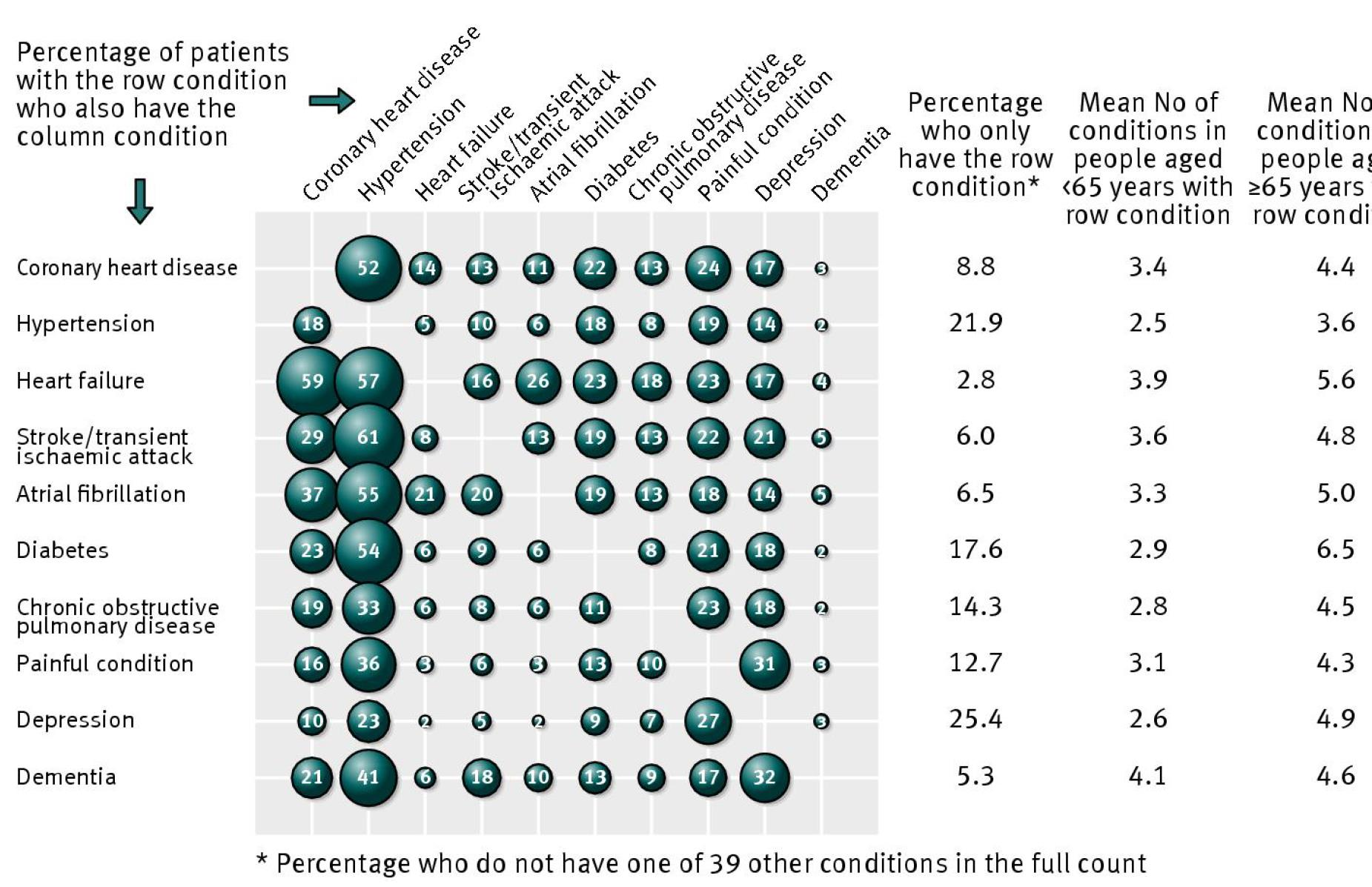 Comorbidity of 10 common conditions among UK primary care