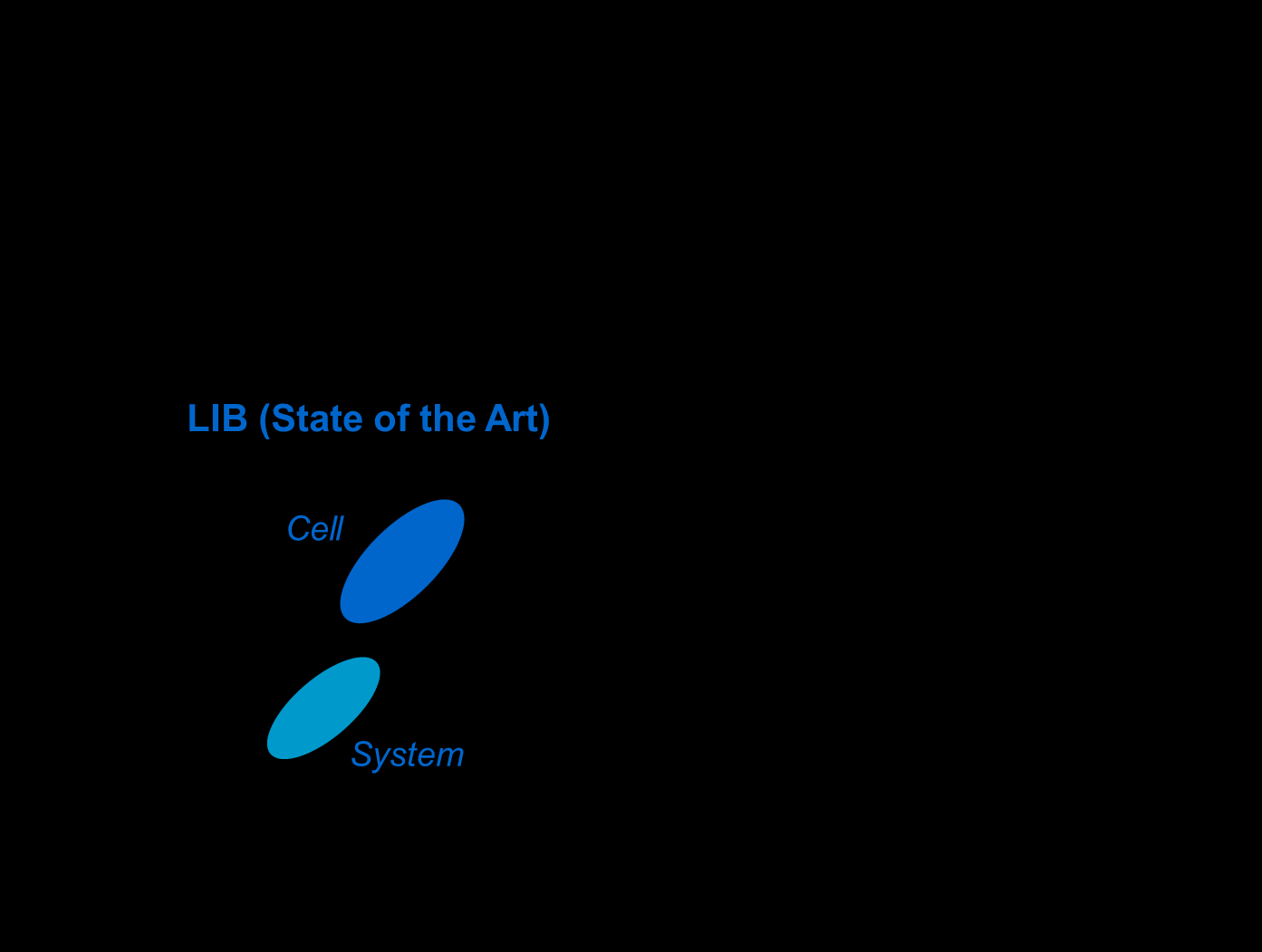 Lithium-Ionen vs.