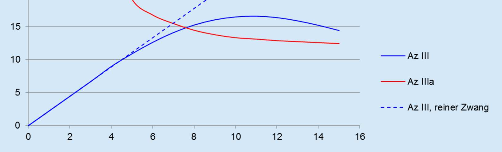 Tragverhalten eines Schlauchliners bei Az. IIIa; Parameteruntersuchung am Beispiel eines GfK-Liners unzulässiger Bereich, da gem.