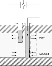 Grundwasserzirkulation Heizungssystem Temp.