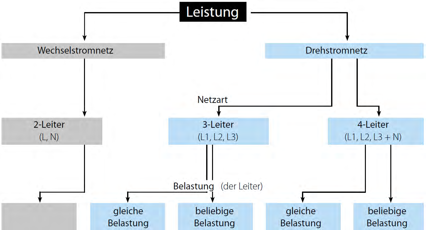 Messumformer für Leistung Typenfindung für