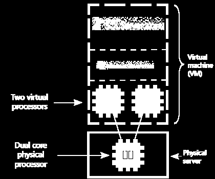 Prozessorlizenz 2008 Processor Licence Bei virtuellen Servern: Teile Anzahl der virtuellen Prozessoren, die das System unterstützt durch Anzahl Kerne