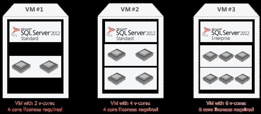 Core Lizenz 2012 Virtualisierung Core Licence Lizenzierung aller benutzten virtuellen CPU s in jeder virtuellen Maschine (VM), mindestens jedoch vier Wird die SQL Server Enterprise Edition mit