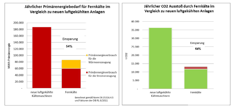 Abb.2: Vergleich des Primärenergieeinsatzes und der CO2-Emissionen je nach Art der Kältemaschiene (Wien Energie, 2013) Als weitere lokale Anwendung dieses Good Practice Beispiels dient die neue