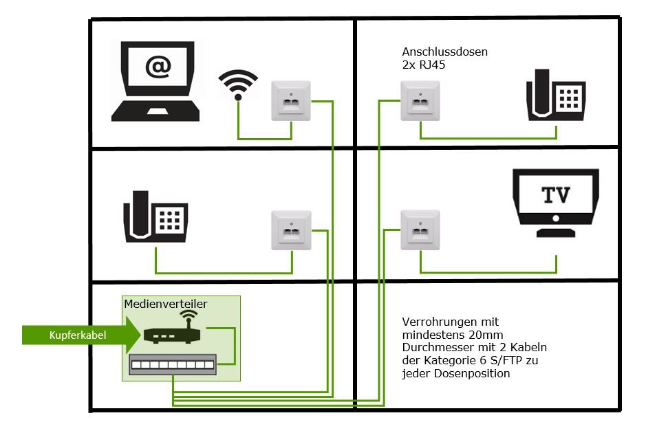 Anordnungsvarianten des HAG (Home Access Gateway) 3 Anordnungsvarianten des HAG (Home Access Gateway) Es stehen 3 Anschlussvarianten des Home Access Gateway zur Auswahl 1. HAG im MVT 2.