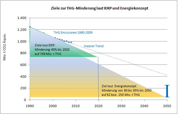 Effizienzpotenziale und die Energiewende Quelle: Umweltbundesamt, 2011