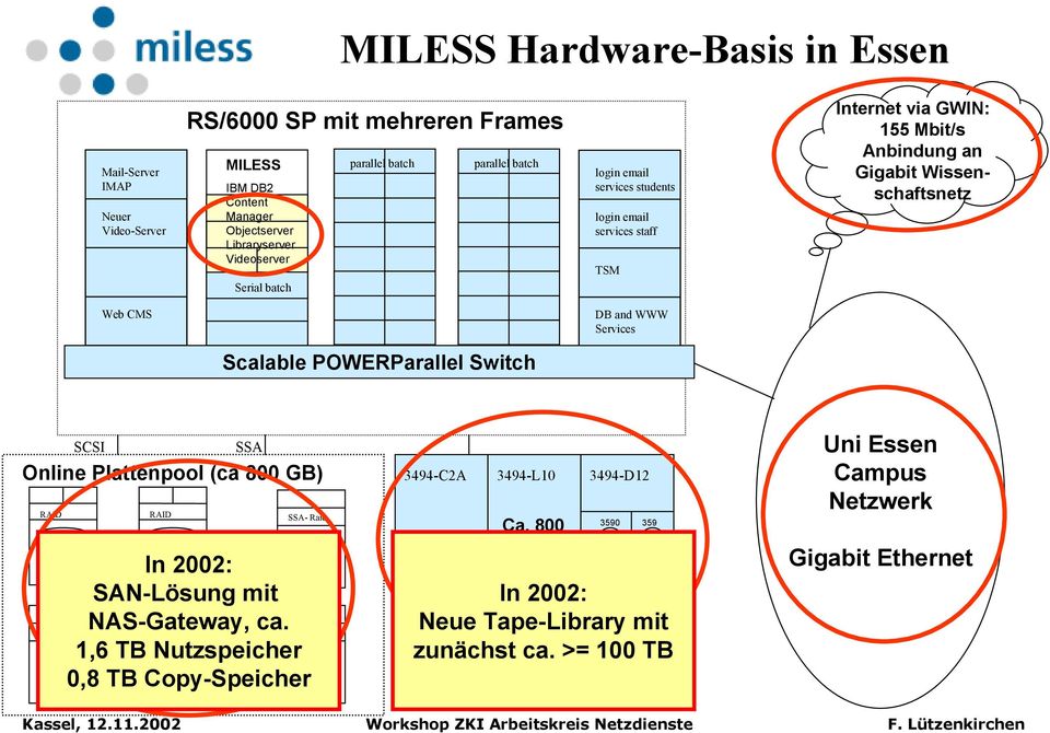 Switch Online Plattenpool (ca 800 GB) RAID 30 GB SSA SCSI SSA RAID 30 GB SSA SSA In 2002: SAN-Lösung mit NAS-Gateway, ca.