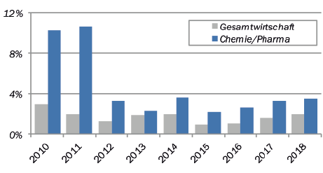 Branche Chemie/Pharma Konjunkturprognose Die Stimmung in der Schweizer Industrie hat sich nach dem verhaltenen Start in das Jahr 2016 deutlich verbessert.