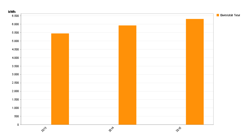 6.2 Sportplatz Matzleinsdorf Stromverbrauch von 2013 bis 2015 Der Stromverbrauch nahm