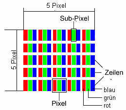 Erreurs de pixels dans les écrans à cristaux liquides TFT Les écrans à cristaux liquides à matrice active (TFT) d une résolution de 1920 x 1200 pixels (WSXGA), composés respectivement de trois