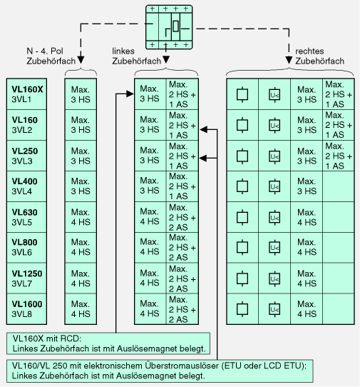 Aufbau und Funktionsweise der 4.8 Hilfs- und Alarmschalter Hilfs- und Alarmschalter werden zum Signalisieren des Schaltzustandes des Leistungsschalters verwendet.