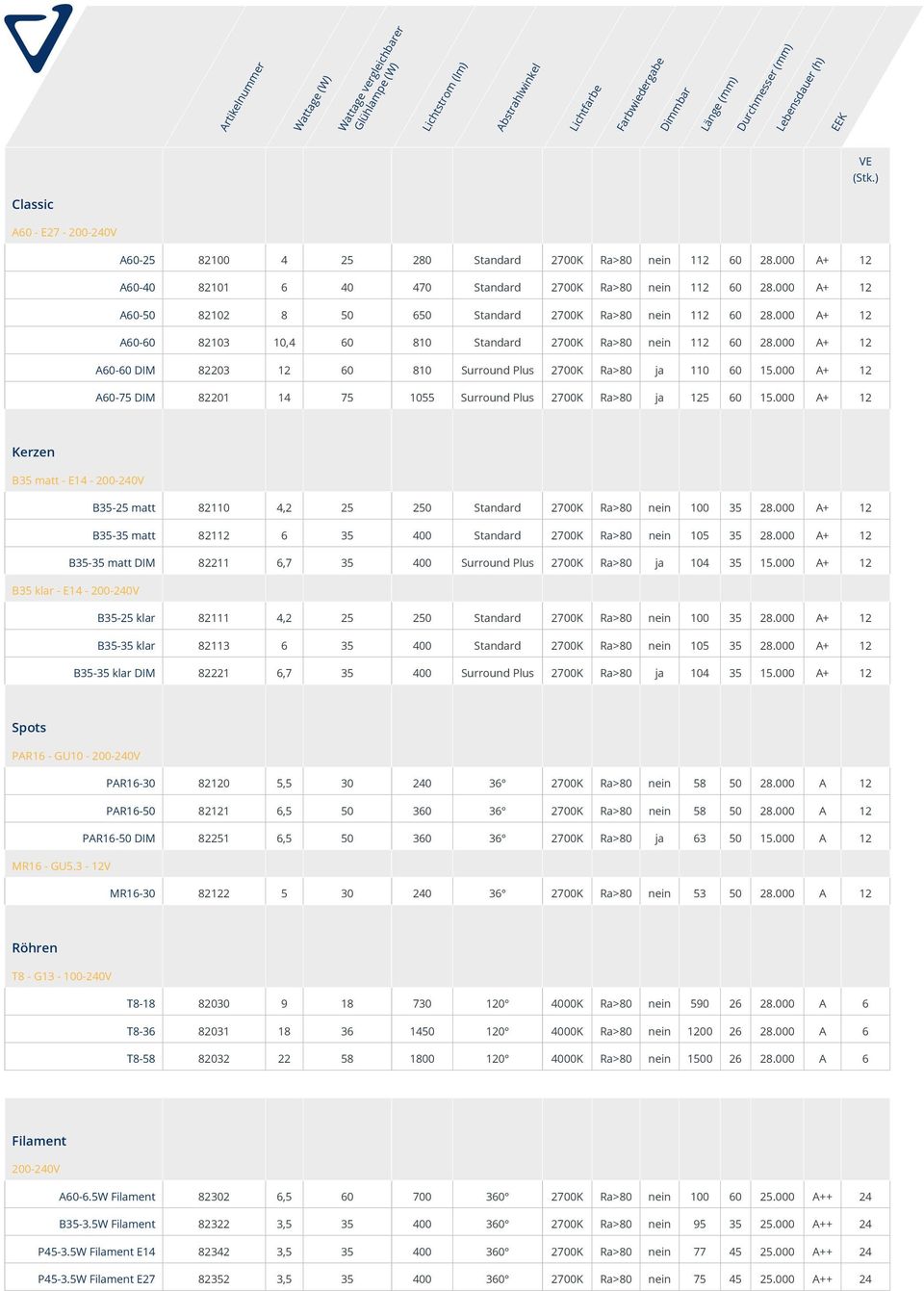000 A+ 12 A60-50 82102 8 50 650 Standard 2700K Ra>80 nein 112 60 28.000 A+ 12 A60-60 82103 10,4 60 810 Standard 2700K Ra>80 nein 112 60 28.