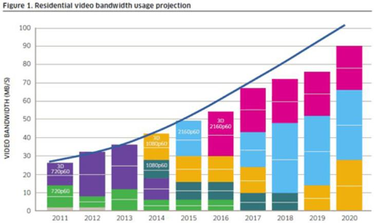 SIP Erweiterung: Boom im Videomarkt (3) Allein die steigende Nachfrage nach Video lässt den Bandbreitenbedarf bis
