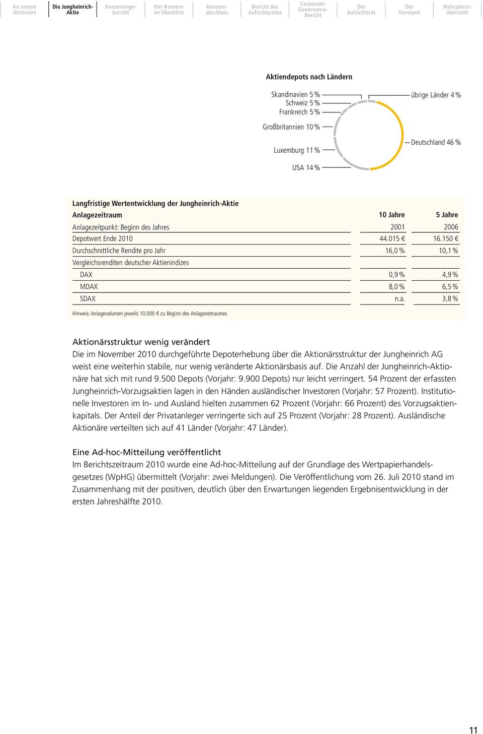 150 Durchschnittliche Rendite pro Jahr 16,0 % 10,1 % Vergleichsrenditen deutscher nindizes DAX 0,9 % 4,9 % MDAX 8,0 % 6,5 % SDAX n.a. 3,8 % Hinweis: Anlagevolumen jeweils 10.