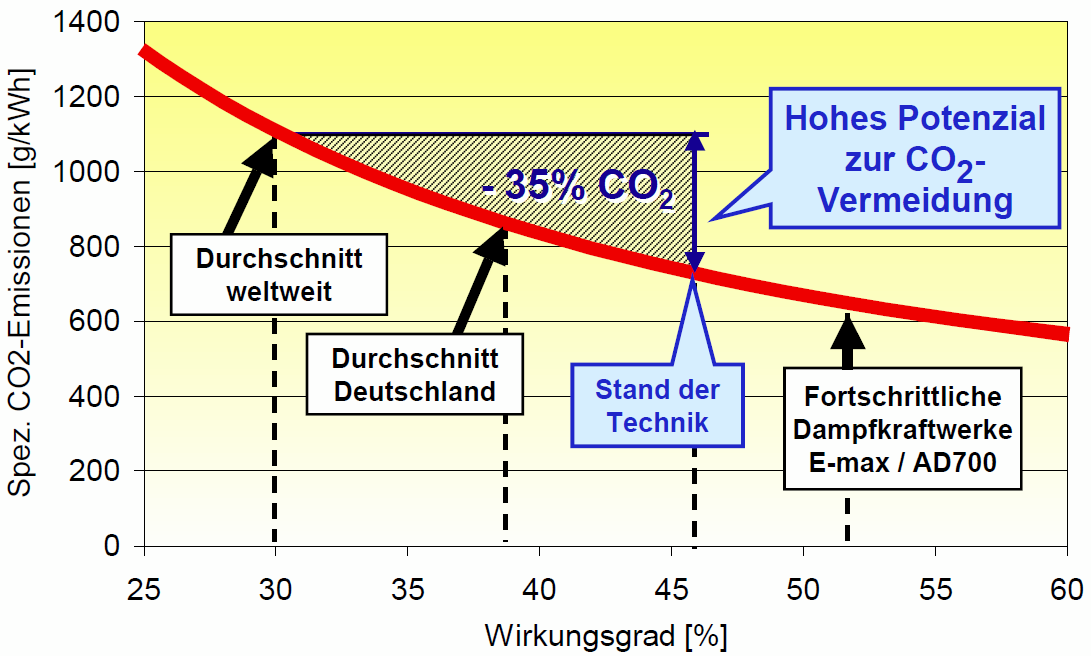 CO2-Vermeidungspotenzial durch Wirkungsgradsteigerung Dr.-Ing.