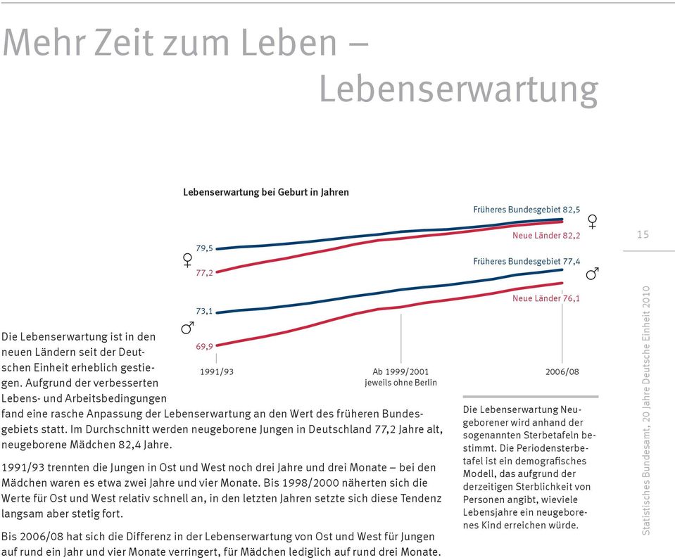 Aufgrund der verbesserten Lebens- und Arbeitsbedingungen 73,1 69,9 1991/93 Ab 1999/2001 jeweils ohne Berlin fand eine rasche Anpassung der Lebenserwartung an den Wert des früheren Bundesgebiets statt.