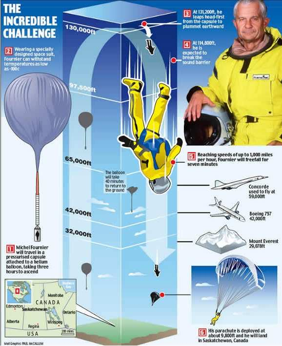 Freier Fall 1. Der franzöiche Fallchirpringer Michel Fournier (geb. 14.5.1944) verfolg ei ehr al 1 Jahren da Ziel in ca. 4 Höhe i eine Sraophärenballon aufzueigen und von dor abzupringen.