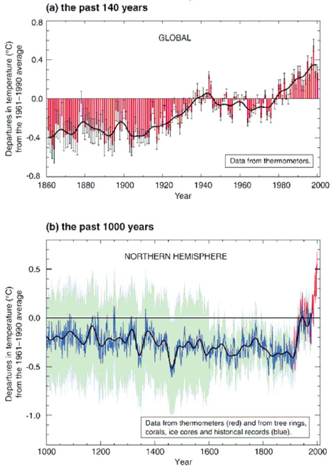 Treibhausgase und Globale Erwärmung IPCC-Report 2001