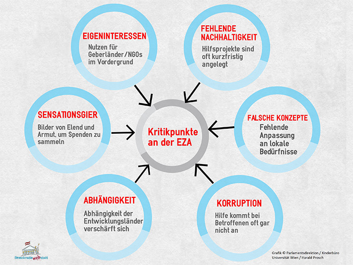 Kritik an der Entwicklungszusammenarbeit In der Entwicklungspolitik gibt es zahlreiche unterschiedliche Meinungen, wie Ländern und Menschen geholfen werden kann.