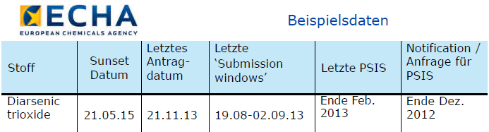 PSIS und Submission Windows Beispieldaten Stoff Sunset Datum Letztes Antragsdatum Letztes submission windows Letzte PSIS Notification/ Anfrage für PSIS Diarsenic trioxide 21.05.15 21.11.13 19.08-02.