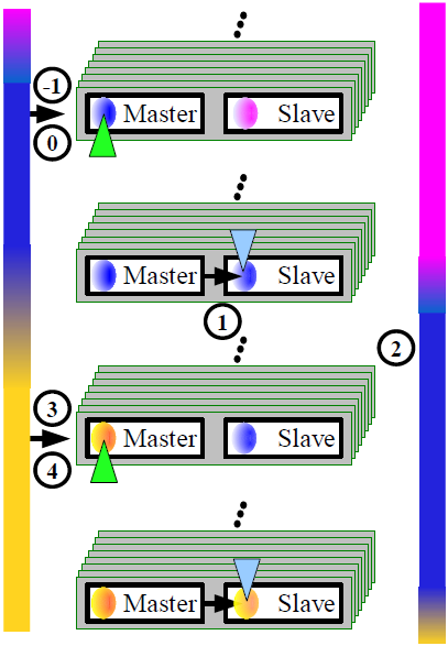 Folie 91/207 Anschaulichere Darstellung Ablauf -1. Stabiler Wert am PC-Eingang 0. Steigende F.: Master übernimmt Wert 1. Fallende F.