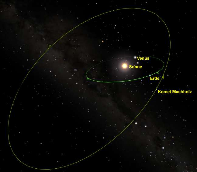 Bahn des Kometen geringster Sonnenabstand am 24.1.05 mit 1.2 AU geringster Erdabstand am 5. Januar mit 0.