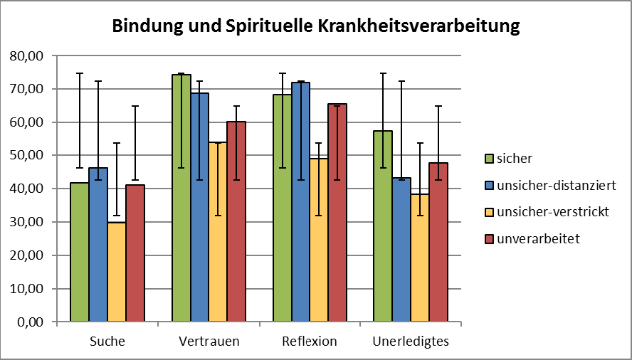 * N=80 Hinsichtlich der spirituellen Krankheitsverarbeitung verhalten sich sicher und unsicher-distanziert gebundene Palliativpatienten ähnlich.