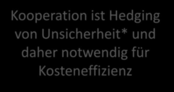 Fazit1- Produktionsbox Kooperative Fertigung Kooperation ist Hedging von Unsicherheit* und daher notwendig für Kosteneffizienz * zb bei