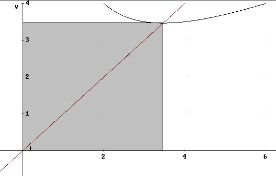 2. Für die Bestimmung der Koordinaten des Schnittpunkts der beiden Funktionsgraphen ergibt sich folgende Gleichung: x = 1 ( x + 12 ) 2 x Nach Definition x = 1 2 x + 6 x x 2 = 1 2 x2 + 6 1 2 x2 = 6 x