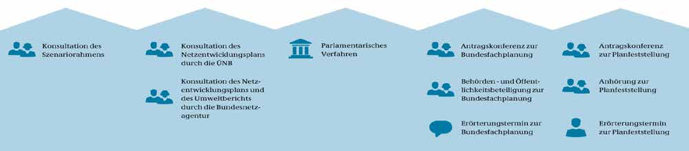 Prozessablauf 1. Entwurf durch Netzbetreiber 3. Entwurf durch Netzbetreiber 5. Entwurf der BNetzA 7. Antrag durch Netzbetreiber 9. Antrag durch Netzbetreiber 2. Genehmigung durch BNetzA 4.