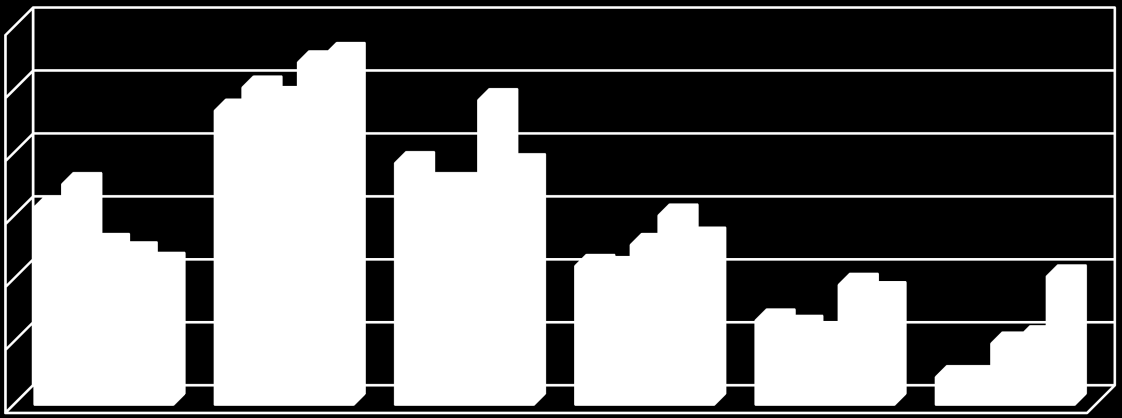 36 Grundstücksmarktbericht Leverkusen 2012 Häufigkeit der Kaufverträge über Eigentumswohnungen nach Preisgruppen Anzahl 180 150 120 90 2007 2008 2009 2010 2011 60 30 0 bis 50.000 bis 100.000 bis 150.