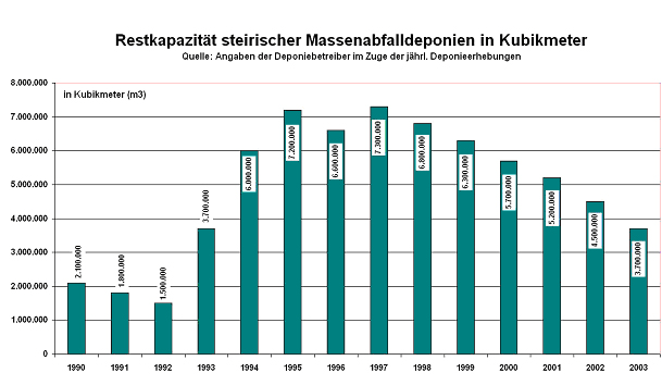Abbildung 4-5: Restkapazität steirischer Massenabfallsdeponien (Quelle: Amt der steirischen Landesregierung - L-AWPL, 2005) Auf Bodenaushub- sowie Baurestmassendeponien werden jährlich rund 435.