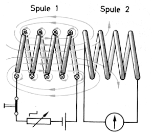 Das magnetische Feld 10-18 10.6 Das Induktionsgesetz Versuch: Zwei Spulen werden nebeneinander auf einen ferromagnetischen Kern (hier nicht gezeigt) geschoben.