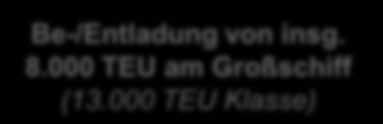 Steigende Schiffsgrößen erfordern den Einsatz aller Verkehrsträger Be-/Entladung von insg. 8.000 TEU am Großschiff (13.