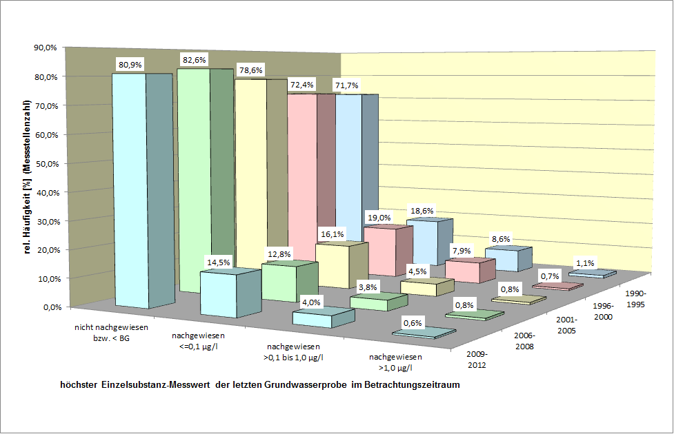 Pflanzenschutzmittel und ihre relevanten Metaboliten: Pro Jahr werden in Deutschland ca. 13.000 GW- Messstellen auf PSM untersucht: Fundhäufigkeit mit >0,1 µg/l: 1990 1996: 9.