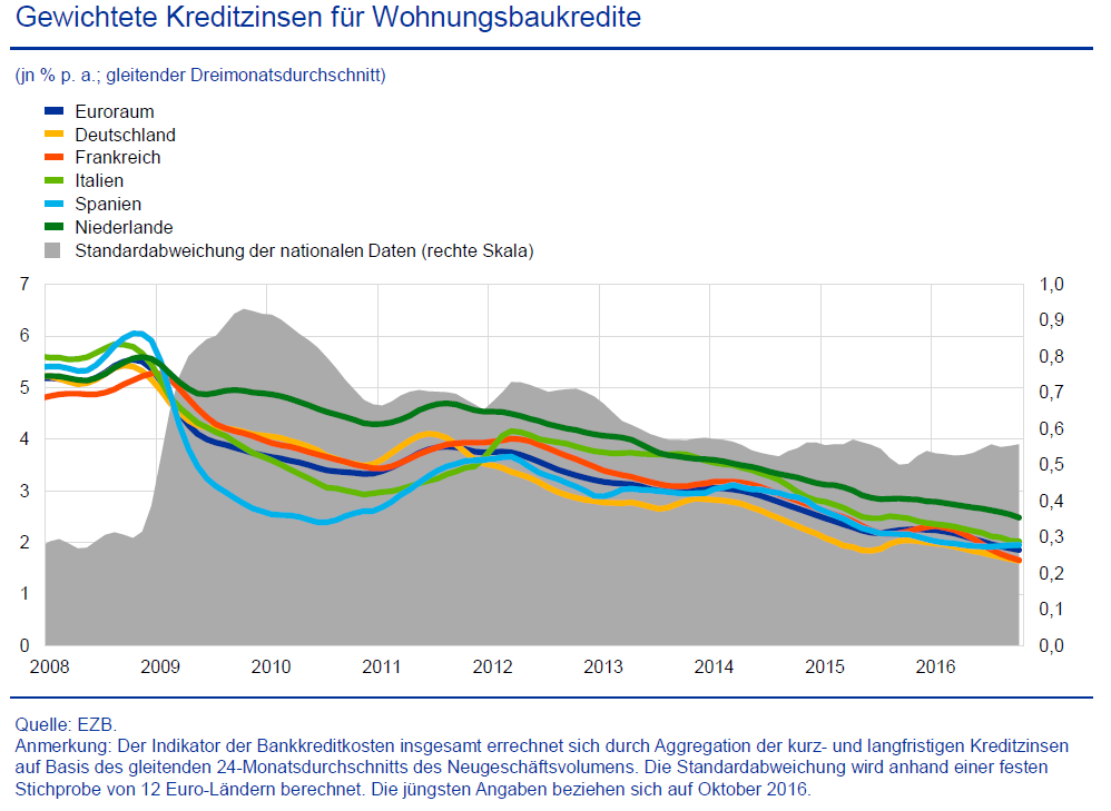 Geldpolitik wirkt (IV): Die Banken geben ihre Kostenvorteile