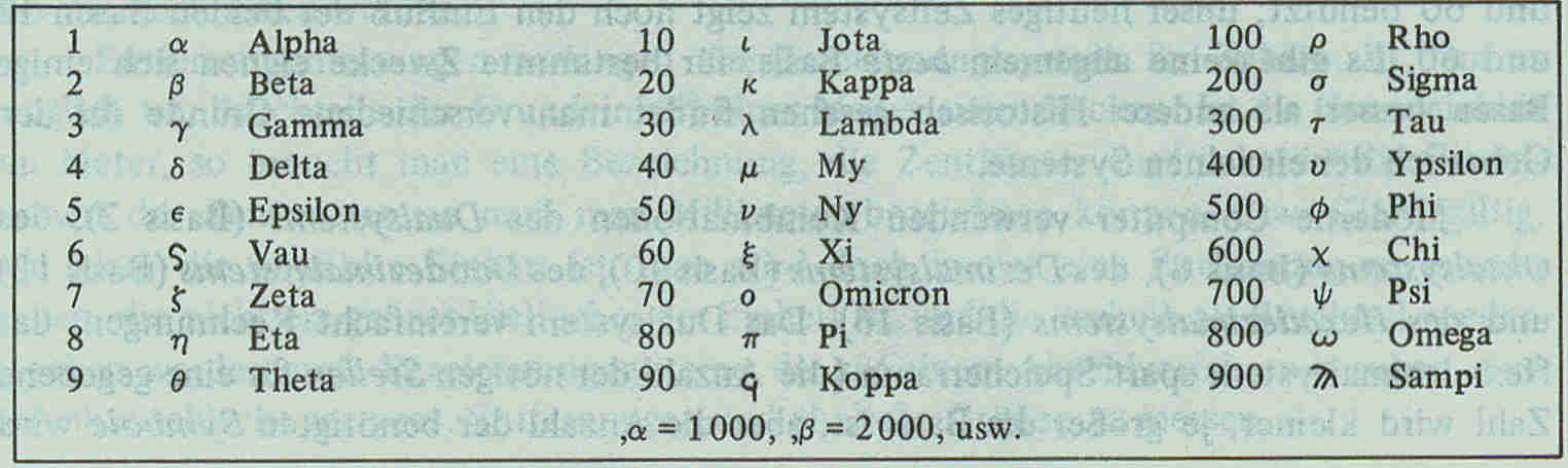 Griechen: benutzen das babylonische Zahlensystem im wissenschaftlichen Kontext.
