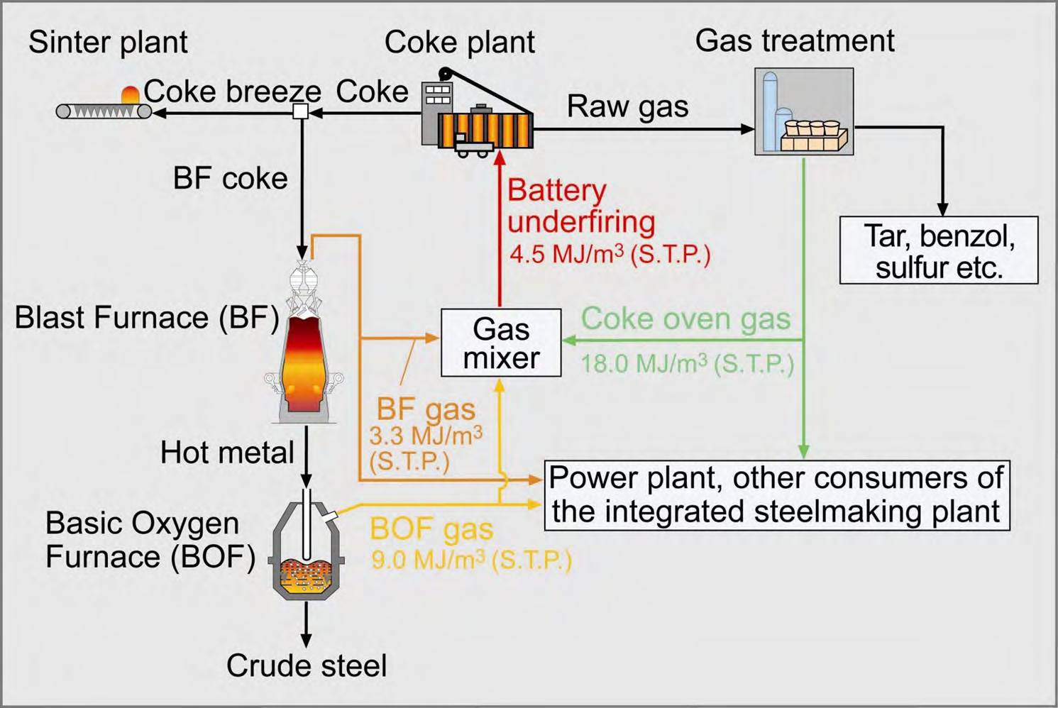 Use of different gases from coke and hot metal production 17 7 April