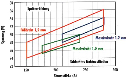 Vorteile von Fülldrähten gegenüber Massivdrähten 2) Großes Parameterfenster - höhere Lichtbogenstabilität (größerer
