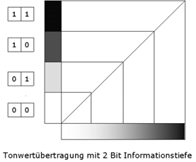 Typische Rasterweiten A Hinweis: Die Tonwertumfänge sind bei den Druckverfahren nicht gleich! Quelle: Kipphan, H.: Handbuch der Printmedien. Heidelberg: Springer Verlag, 2000.