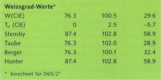 Farbe des Bedruckstoffs (1) Der ideale CMY-Farbraum basiert darauf, dass der Bedruckstoff ideal weiß ist. Die Farbe des Bedruckstoffs bestimmt nämlich den Ursprung des CMY-Raums.