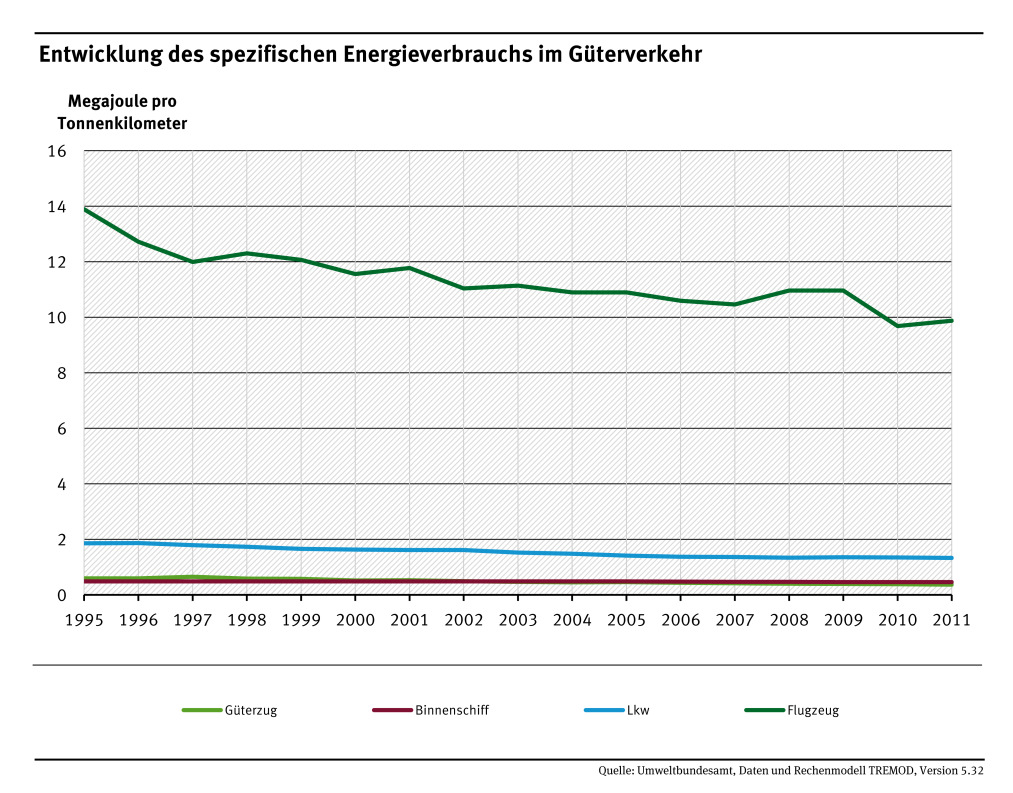 Spezifischer Energieverbrauch im Güterverkehr sinkt gesamter Energieverbrauch aber unverändert hoch - durchschnittliche Energieverbrauch pro Verkehrsaufwand sank von 1995 bis 2011 in allen Bereichen